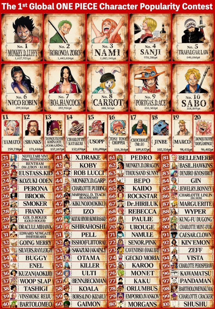 TOP 10 des Meilleurs Personnages de One Piece selon les Fans
