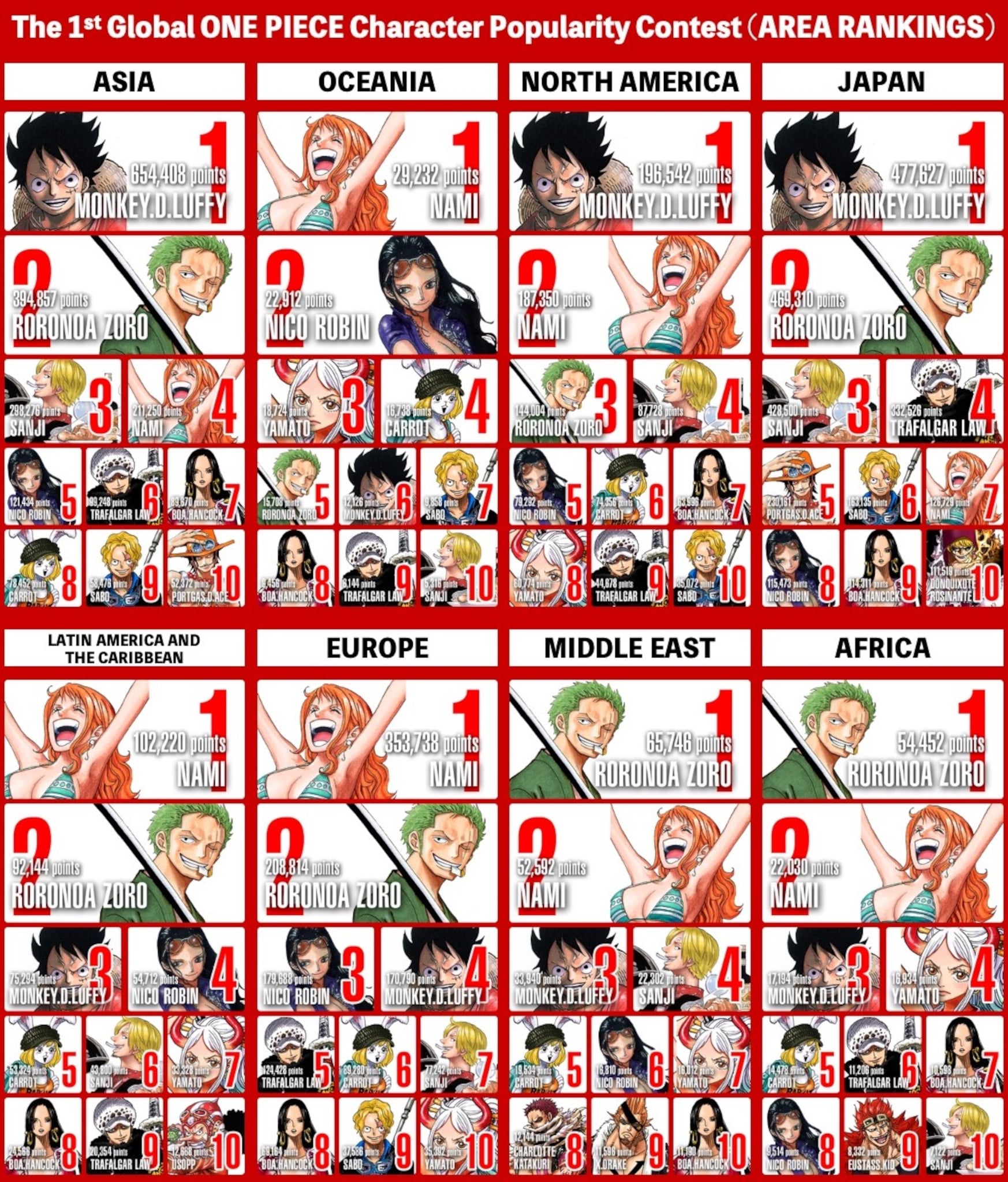 Top 10 des personnages préférés des fans de One Piece dans les différentes régions du monde